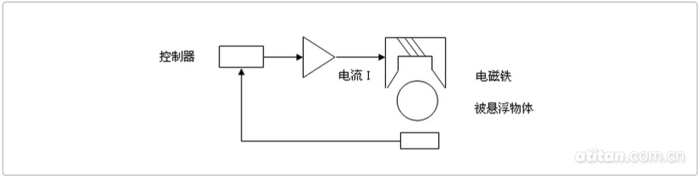 一分钟 带你了解磁悬浮轴承基本原理